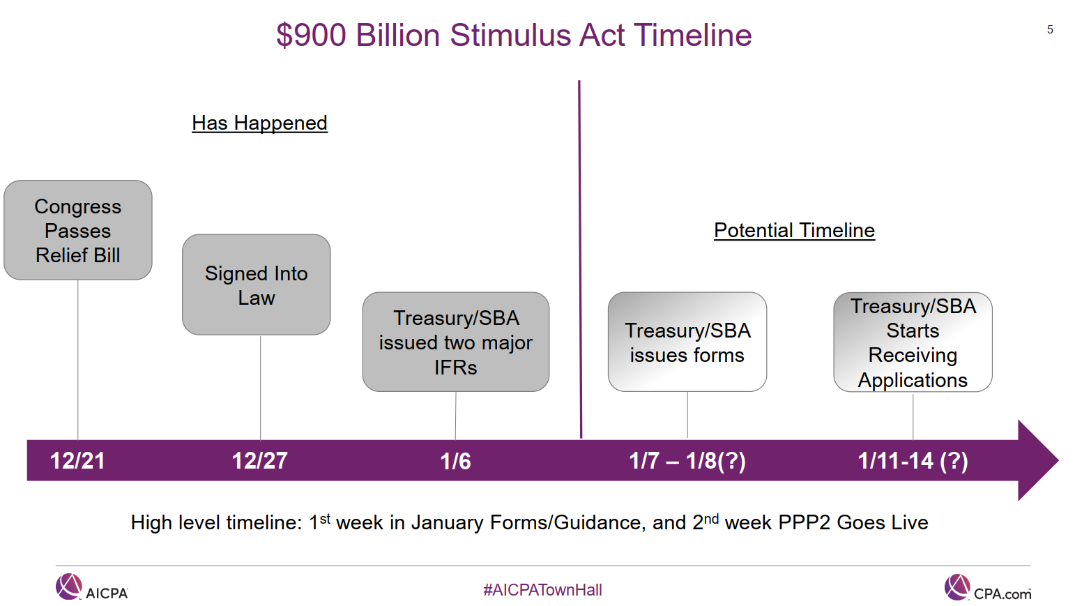 AICPA Stimulus Act Timeline