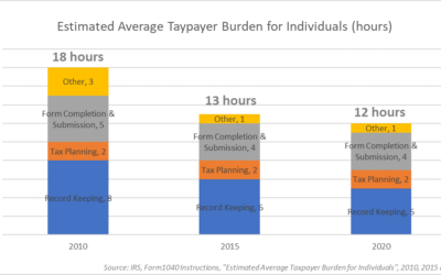 How much time do you spend preparing your tax returns?