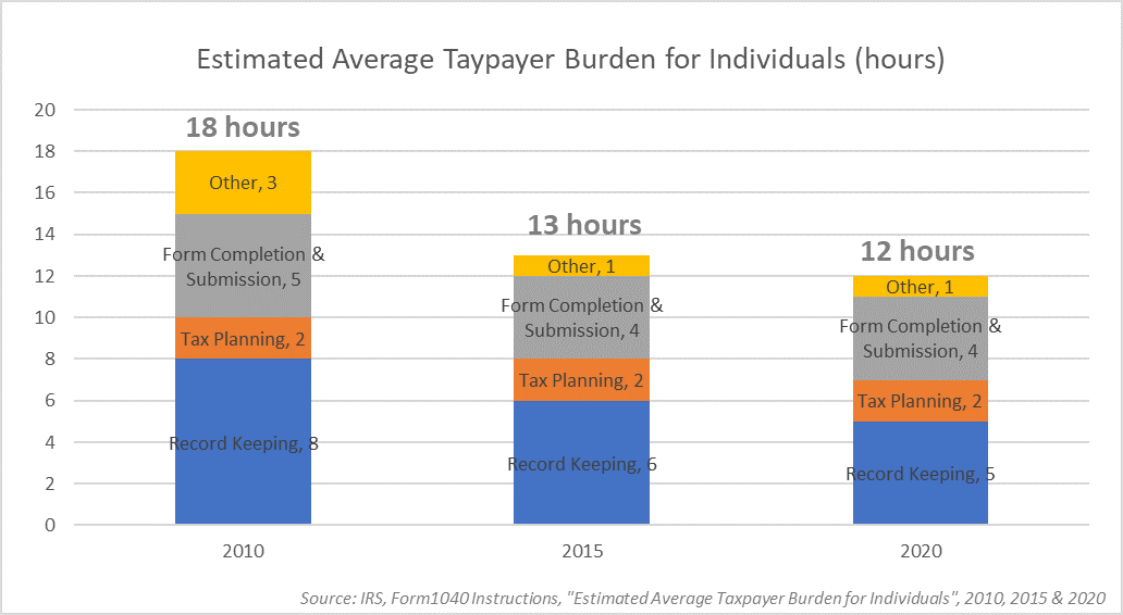 How much time do you spend preparing your tax returns?
