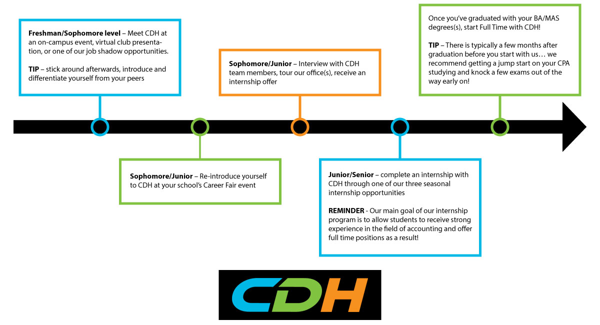 Internship Road Map