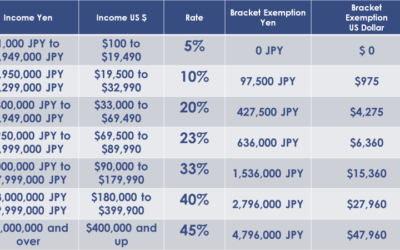 Is Japan a Good Country From Tax Rates Standpoint to Retire with Your Japanese Spouse?