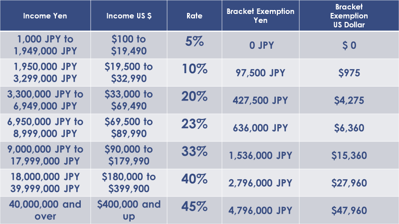 Is Japan a Good Country From Tax Rates Standpoint to Retire with Your Japanese Spouse?