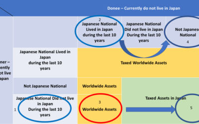 How does the change of nationality help you avoid getting taxed the worldwide assets under the Japanese inheritance tax law?