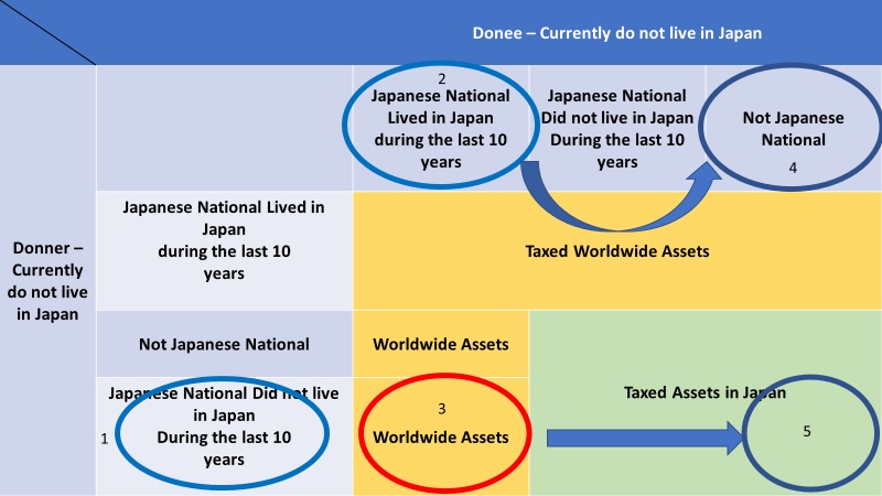 How does the change of nationality help you avoid getting taxed the worldwide assets under the Japanese inheritance tax law?