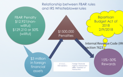 IRS Whistleblower Rule Applies to FBAR Penalty