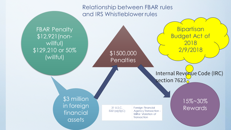 IRS Whistleblower Rule Applies to FBAR Penalty