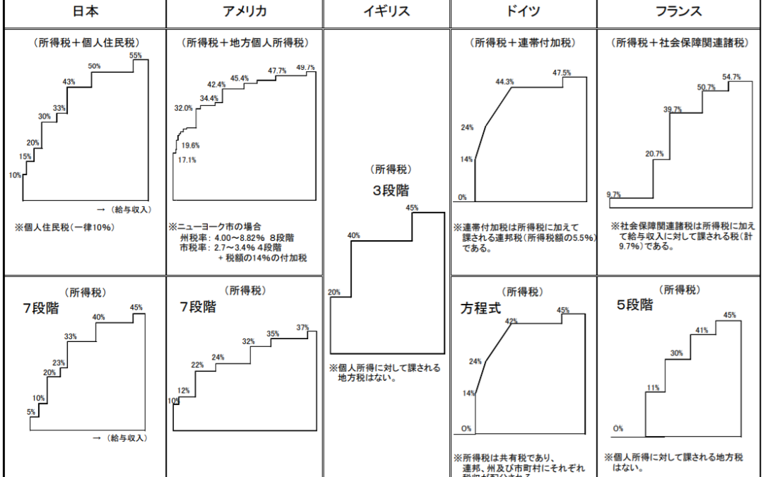 自分の州の税率構造を調べてみよう