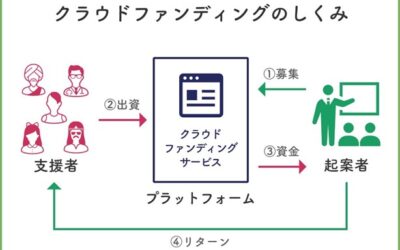 クラウドファンディングに関するIRSからの最新情報