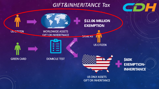 Tax Difference between a U.S. citizen and a Greencard holder