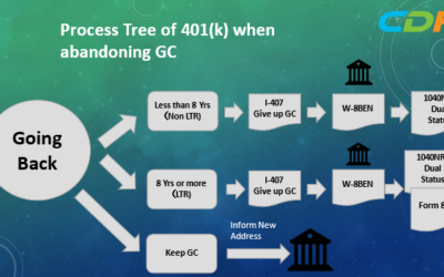 401(k) when Abandoning Green Card