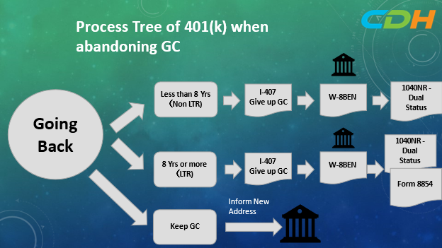 401(k) when Abandoning Green Card