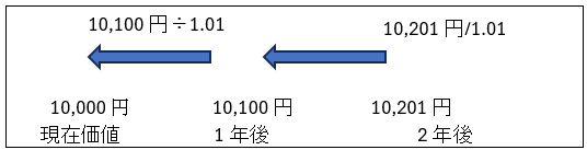現在価値(Present Value)について